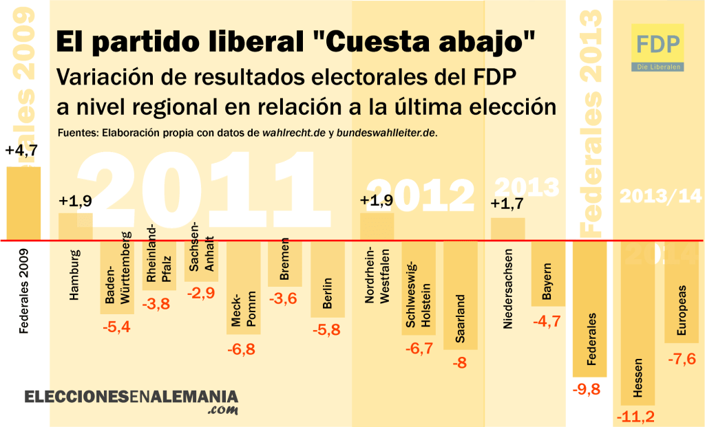 FDP Resultados electorales elecciones regionales comparado variacion