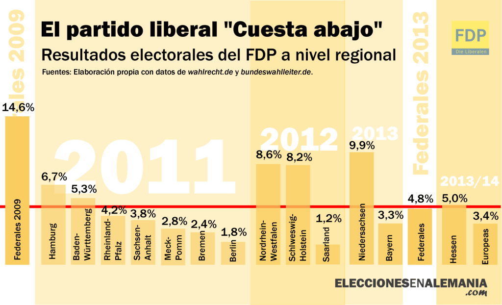 FDP Resultados electorales elecciones regionales 2009 2014 alemania