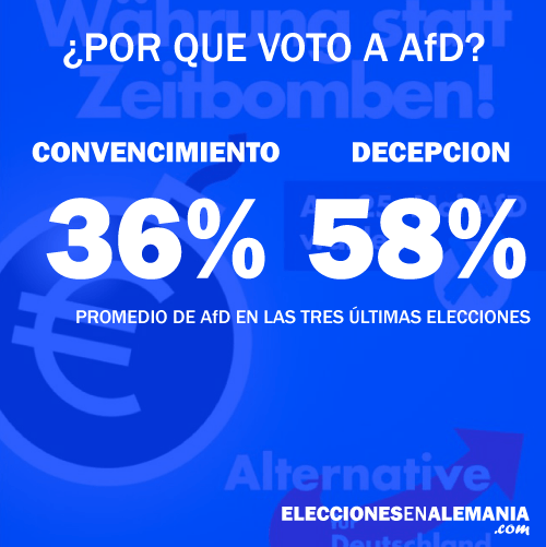 Cinco razones por las que el partido euroescéptico alemán no tiene&nbsp;futuro