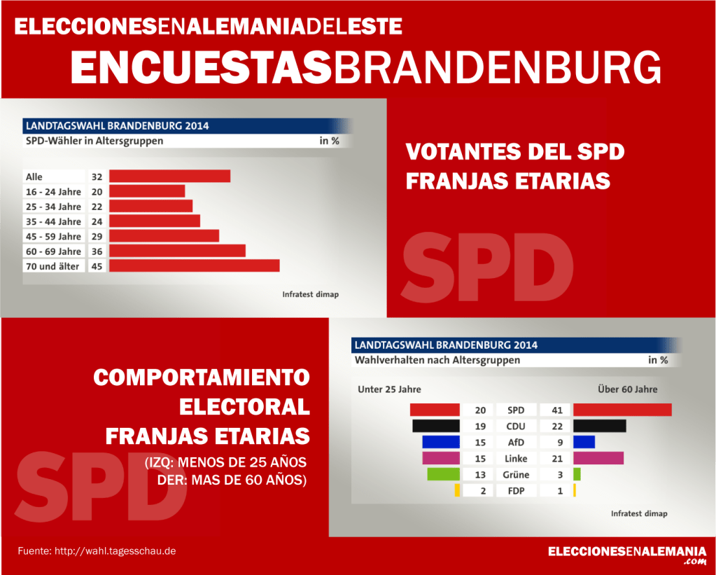 Brandenburg SPD edades encuestas elecciones alemania