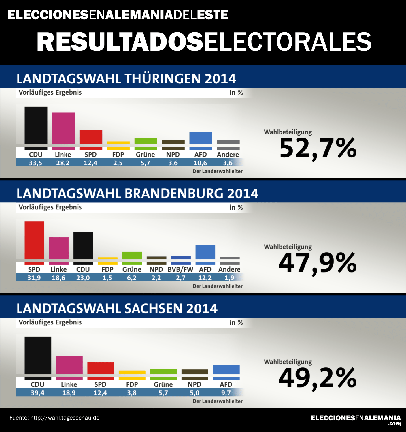 resultados elecciones alemania este regionales
