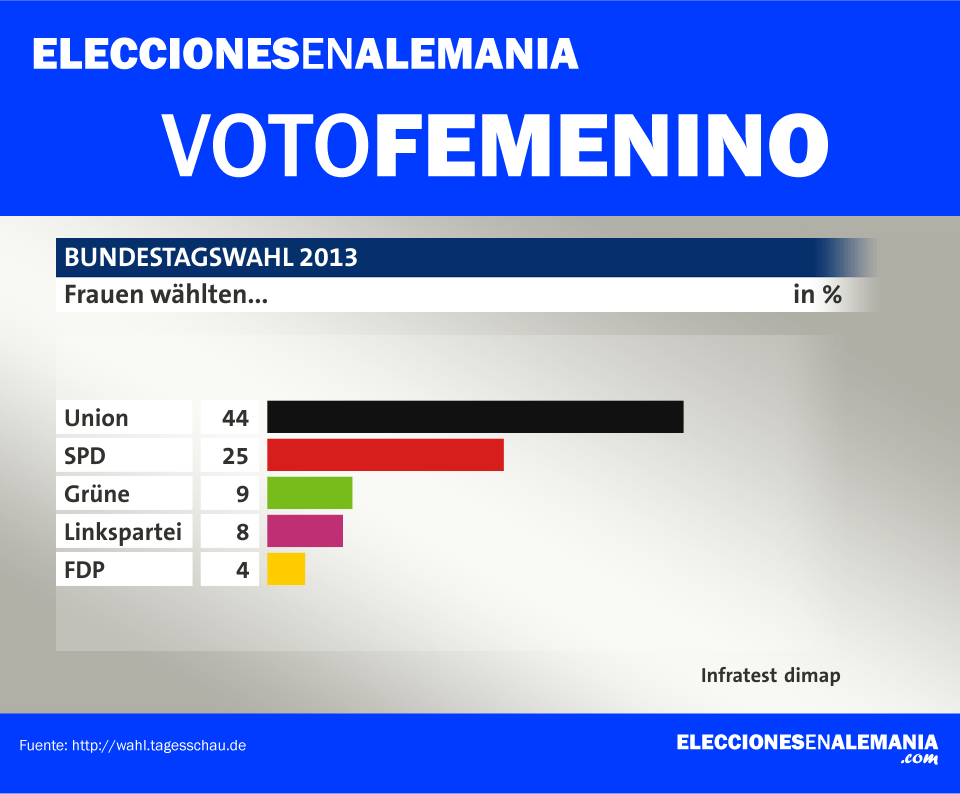 Voto-Femenino---Encuestas
