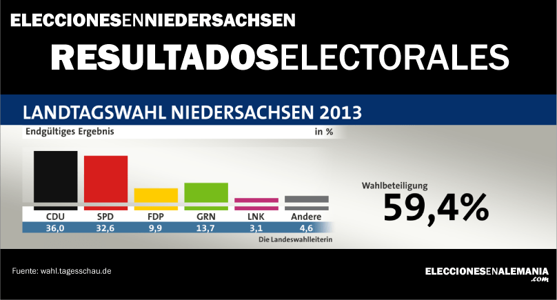 Niedersachsen-elecciones-re