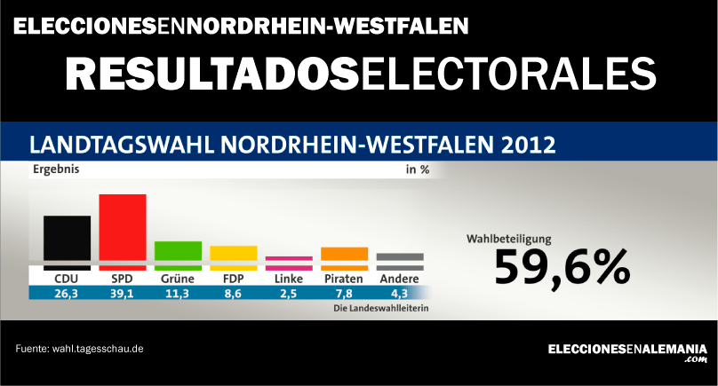NRW-elecciones-resultados