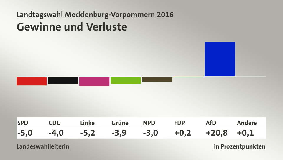 Resultados diferencia 2011 elecciones alemania.png