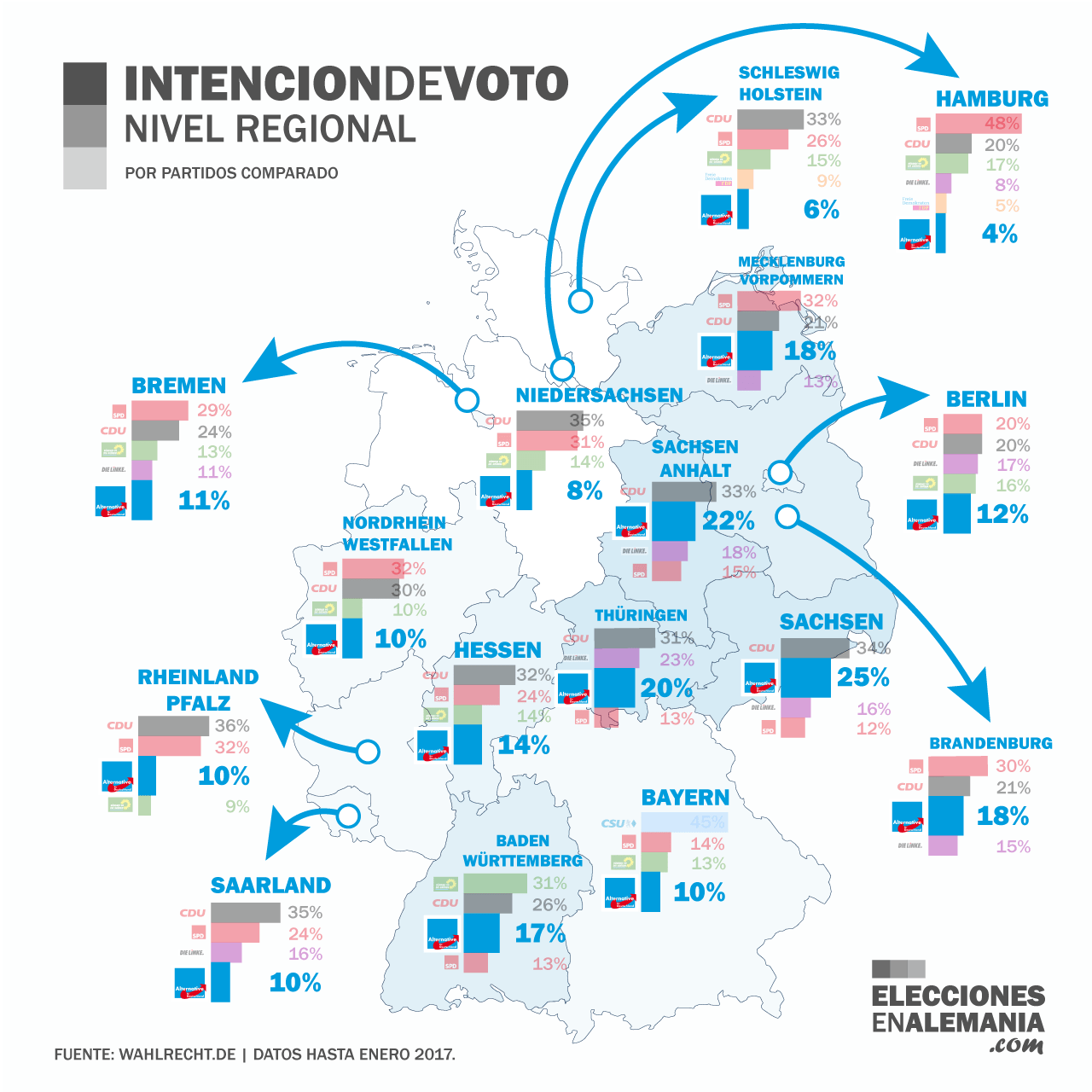 intencion-de-voto-nivel-regional-alemania-2017-enero-comparado