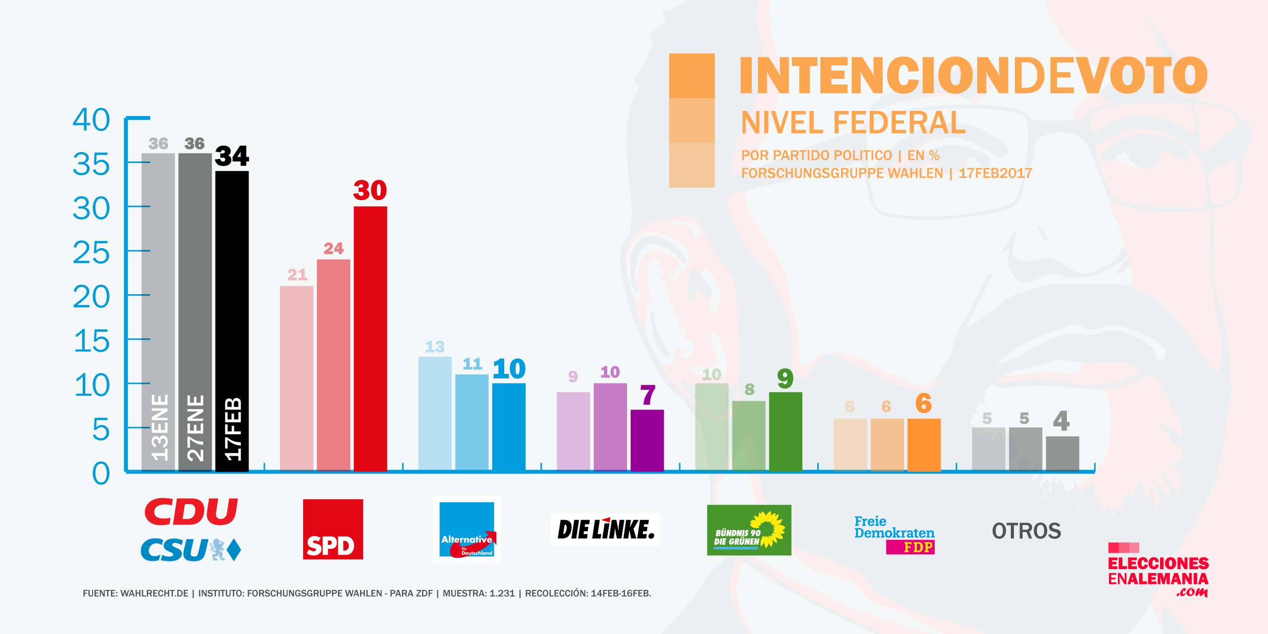 encuesta_alemania_forschungsgruppewahlen_17-2-17_elecciones_federales