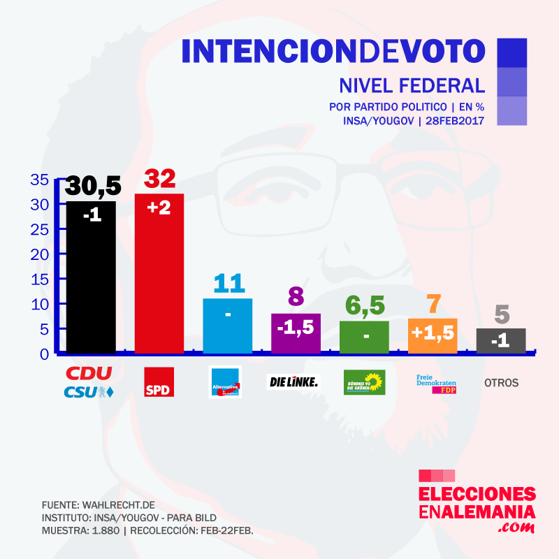 El efecto Schulz: de 20 a +30 en solo un&nbsp;mes