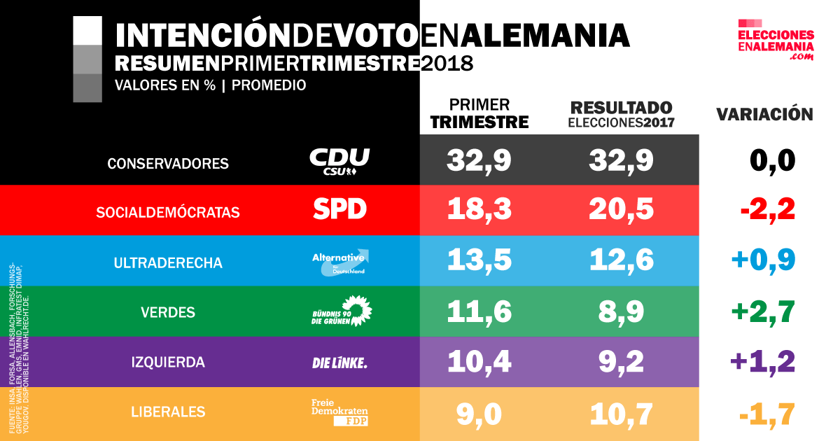 Intención-de-voto-Alemania-Federal-Resumen-MAR18-Comparación-promedio.png