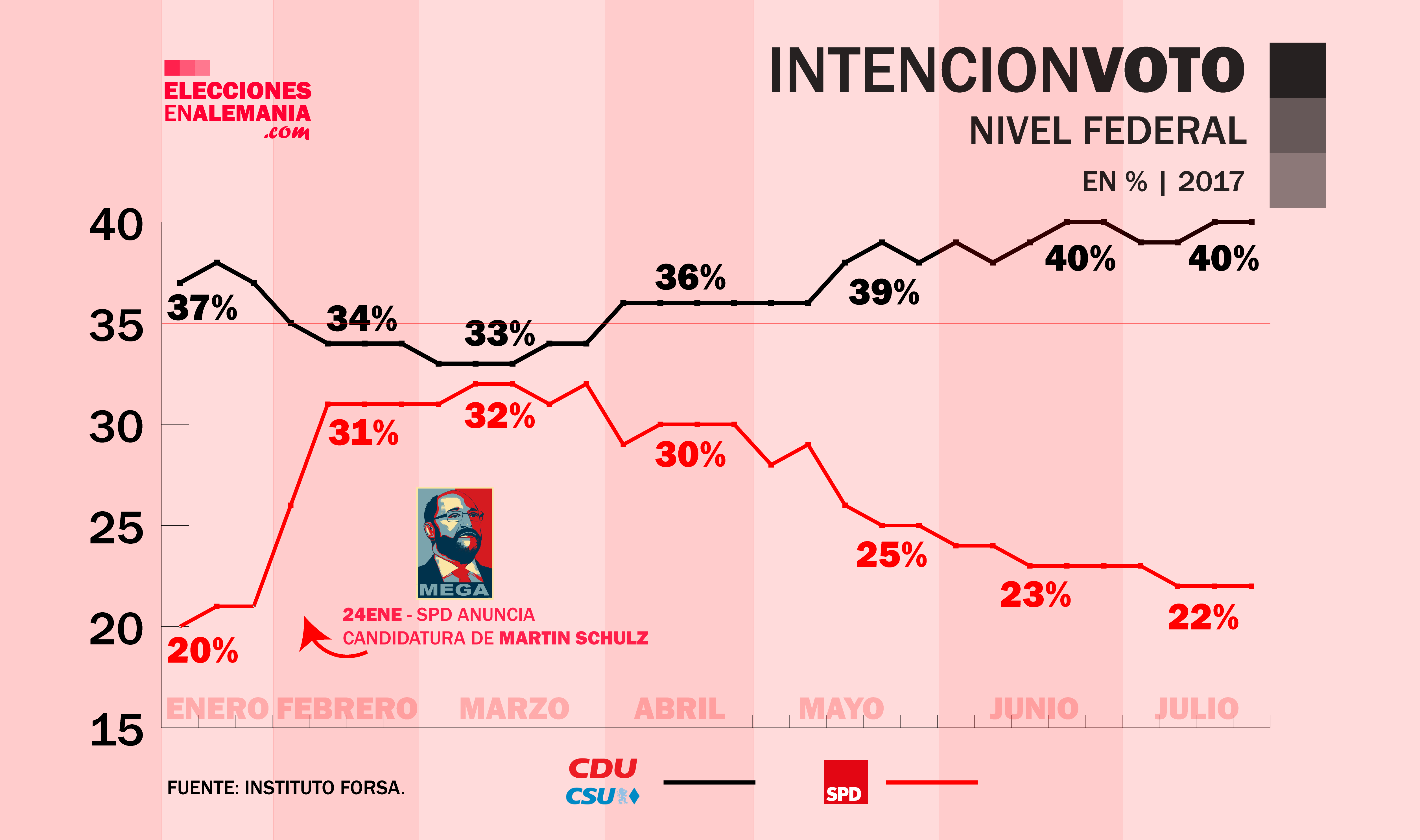 Grafica-Intención-de-voto-SPDyCDU-Act-Julio-2017
