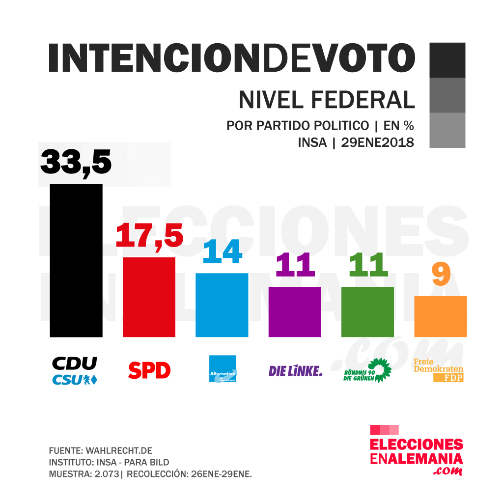 Intención-de-voto-Alemania-Federal-29ENE18-INSA