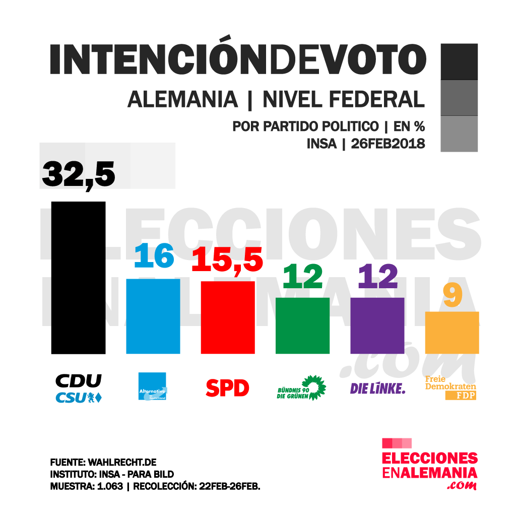 Intención-de-voto-Alemania-Federal-26FEB18-INSA.png