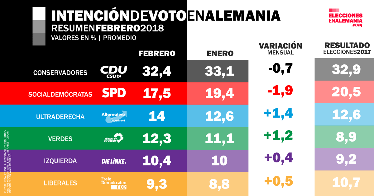 Intención-de-voto-Alemania-Federal-Resumen-FEB18-Comparación-promedio.png