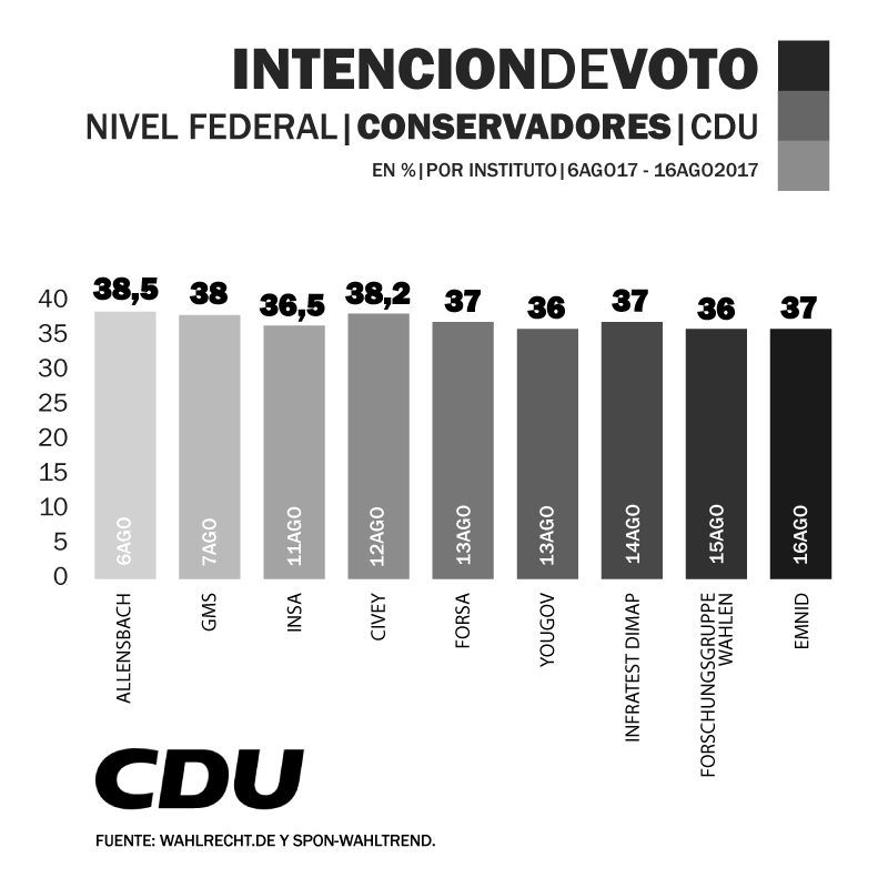 Encuesta_Alemania_Elecciones_CDU_18.9.2017