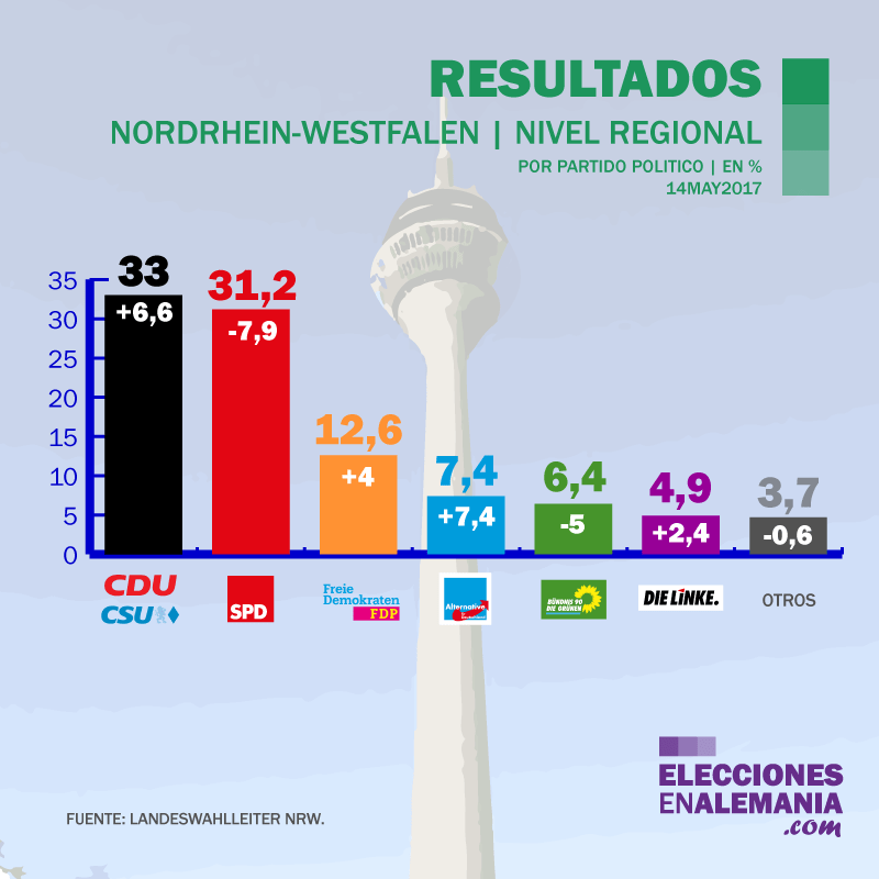 Elecciones-NRW-Alemania-Encuestas-2017-Resultados