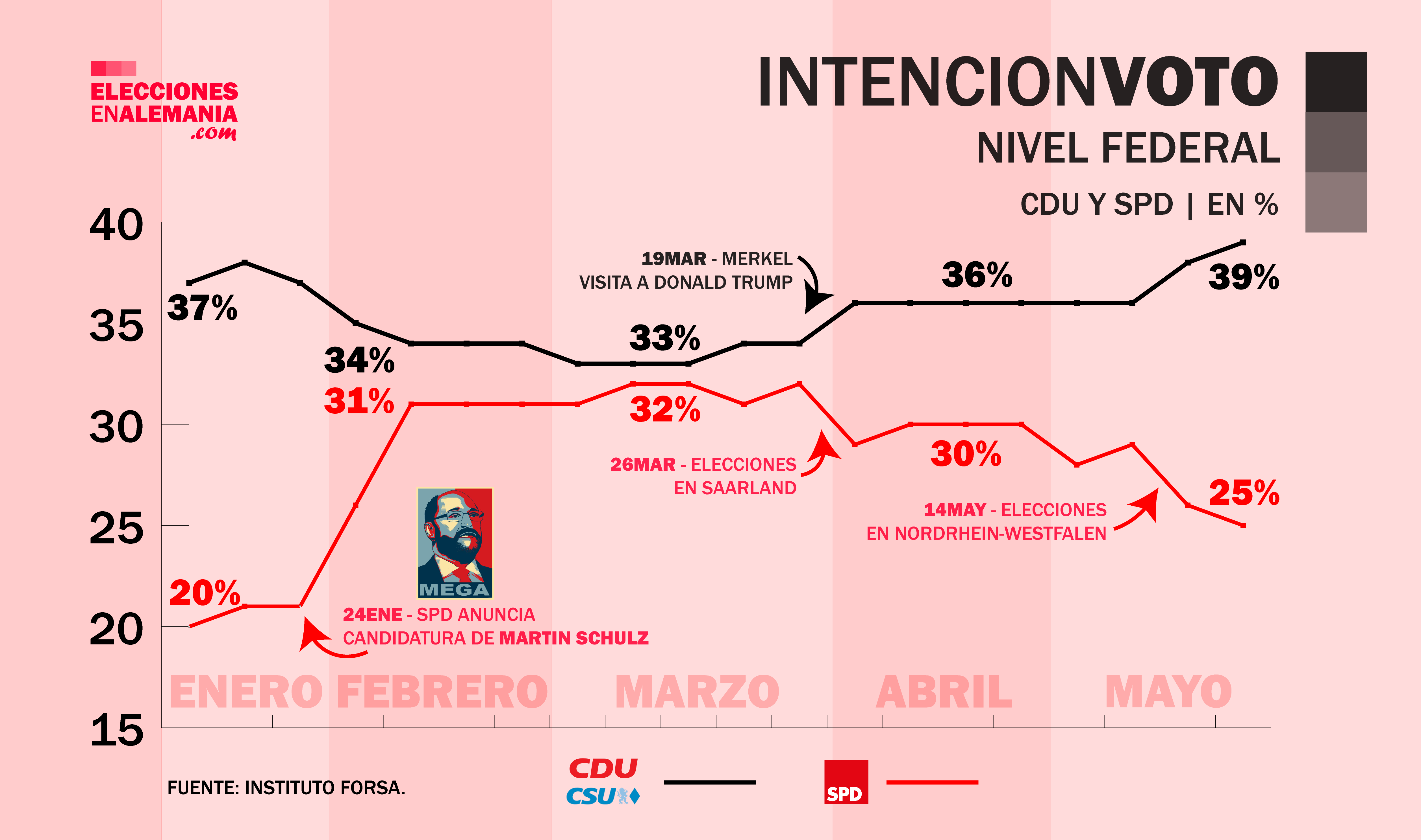 Grafica-Intención-de-voto-SPDyCDU-Act-Mayo-2017.png