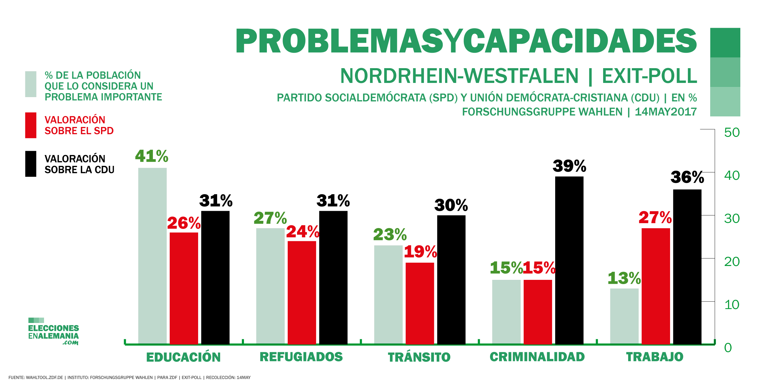 Elecciones-NRW-Alemania-Encuestas-2017-Problemas
