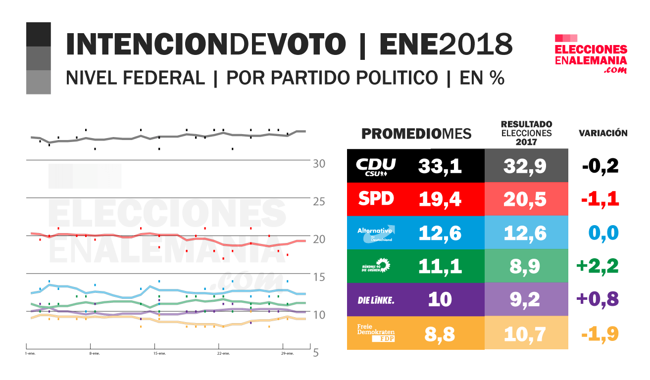 Intención-de-voto-Alemania-Federal-Resumen-ENE18.png