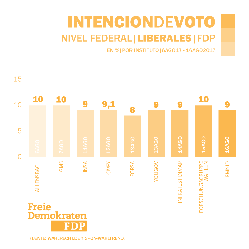 Encuesta_Alemania_Elecciones_FDP_18.9.2017