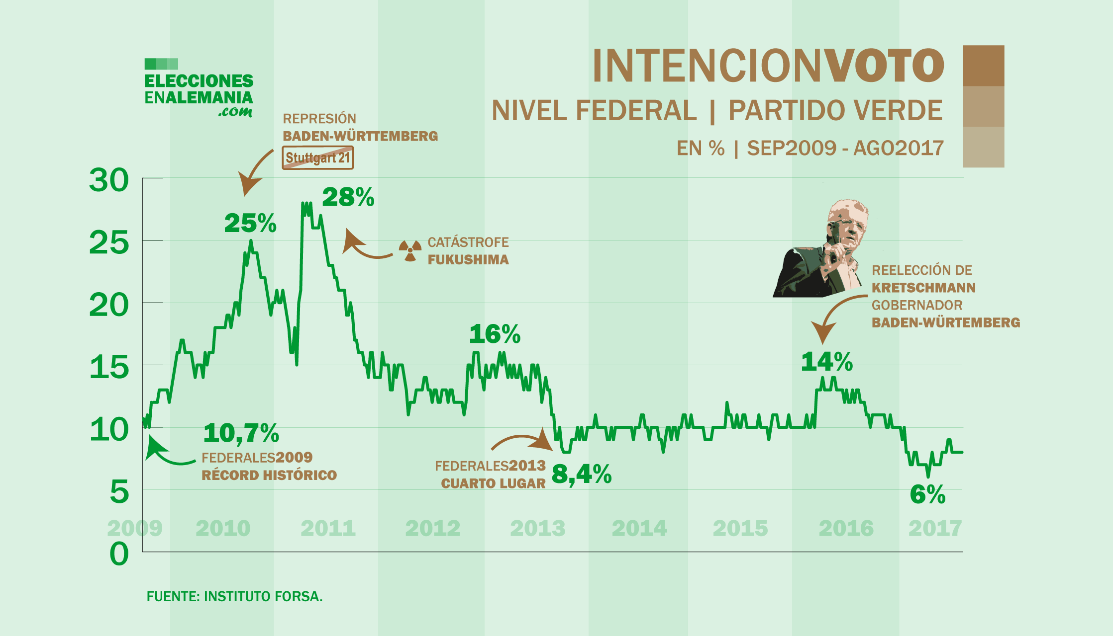Intencion-de-voto-verdes-2009-2017