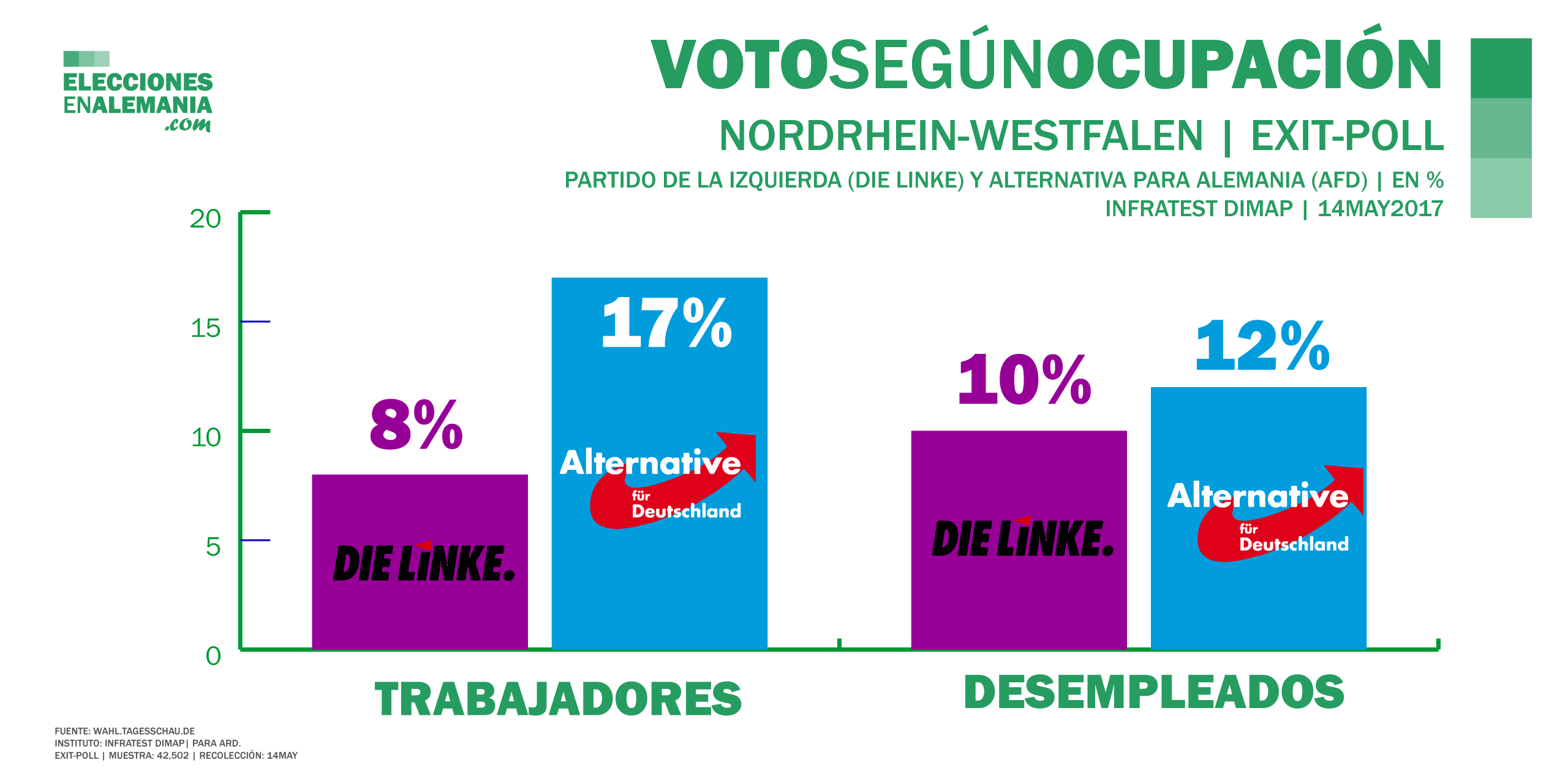 Elecciones-NRW-Alemania-Encuestas-2017-Voto-Trabajadores