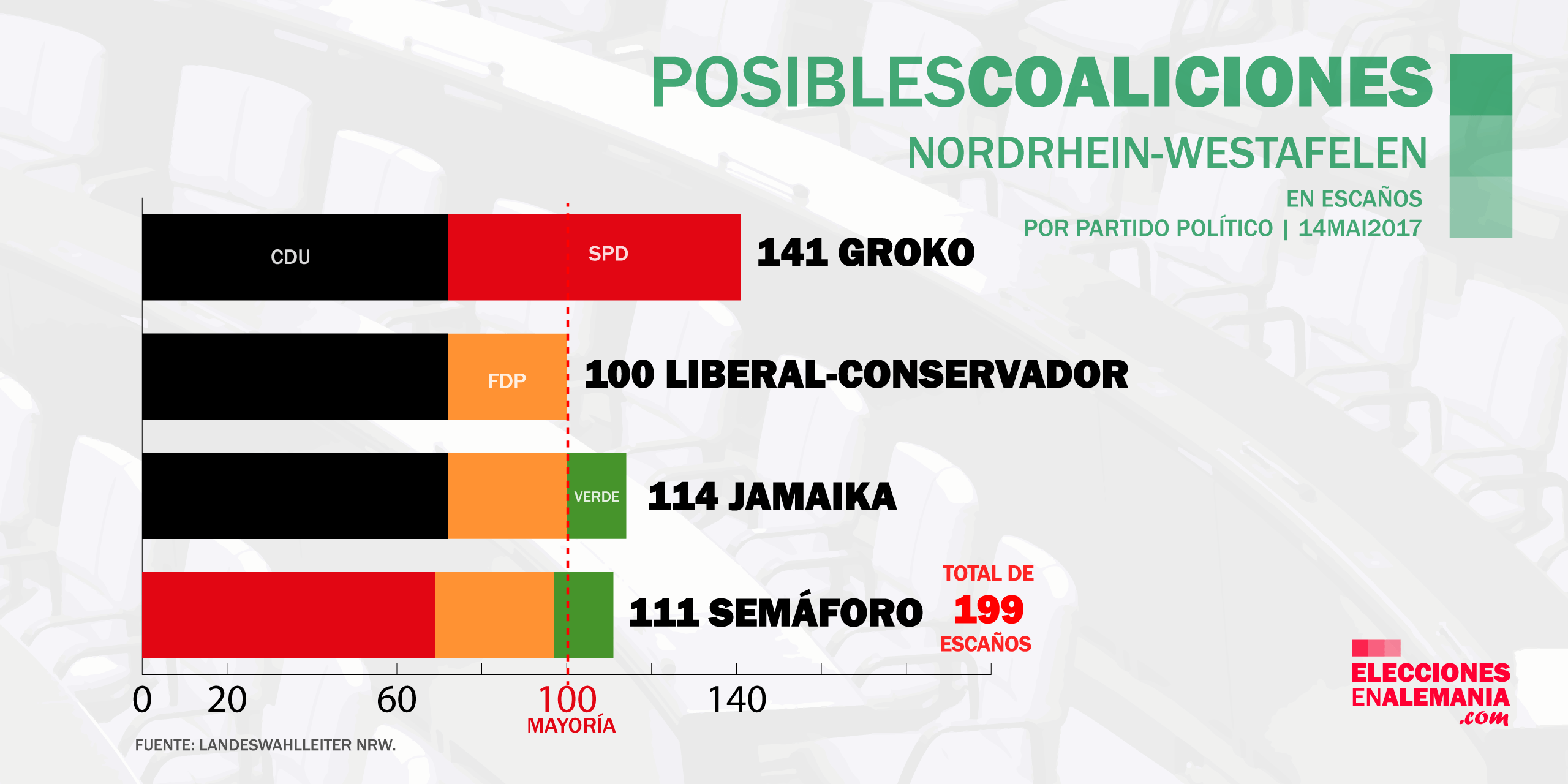 Elecciones-NRW-Alemania-Encuestas-2017-Posibles-coaliciones