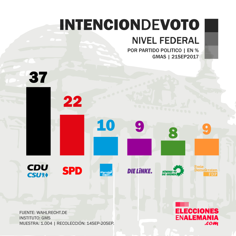 Encuesta_Alemania_GMS_21.9.17_Elecciones_federales_klein