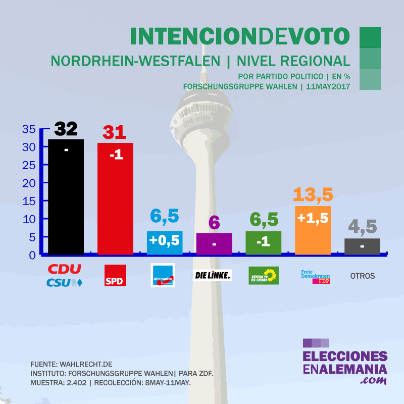 Encuesta_Alemania_FGW_11.5.17_Elecciones_NRW_klein